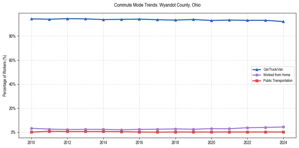 Transportation trends in Wyandot County, Ohio