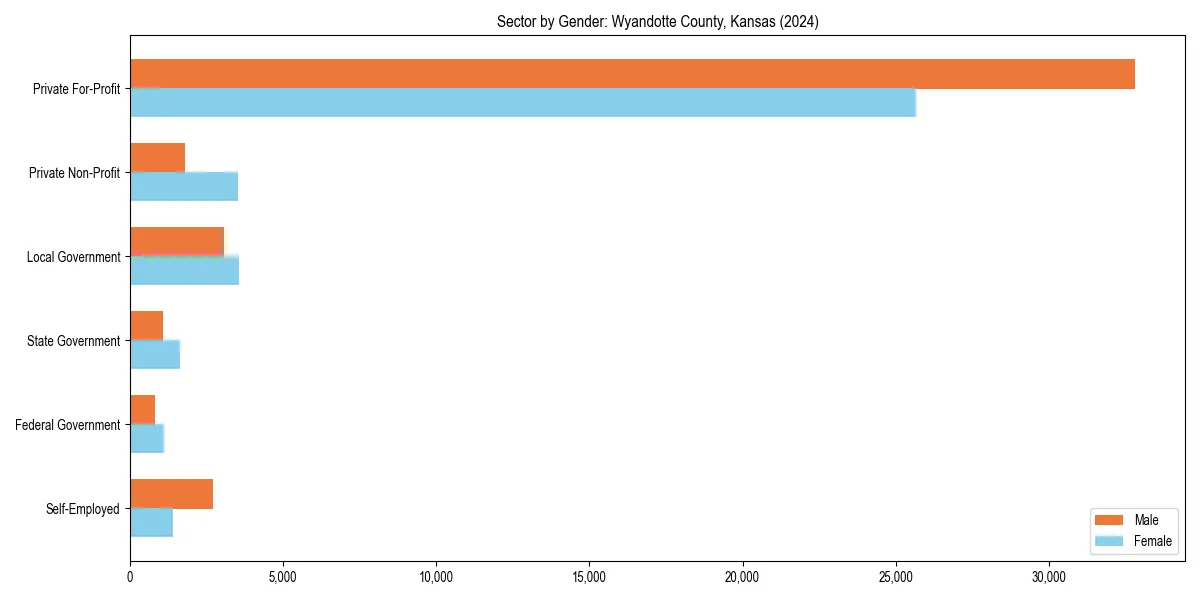 Employment sector breakdown by gender in 