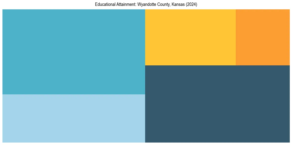 Education Treemap for  in 2024