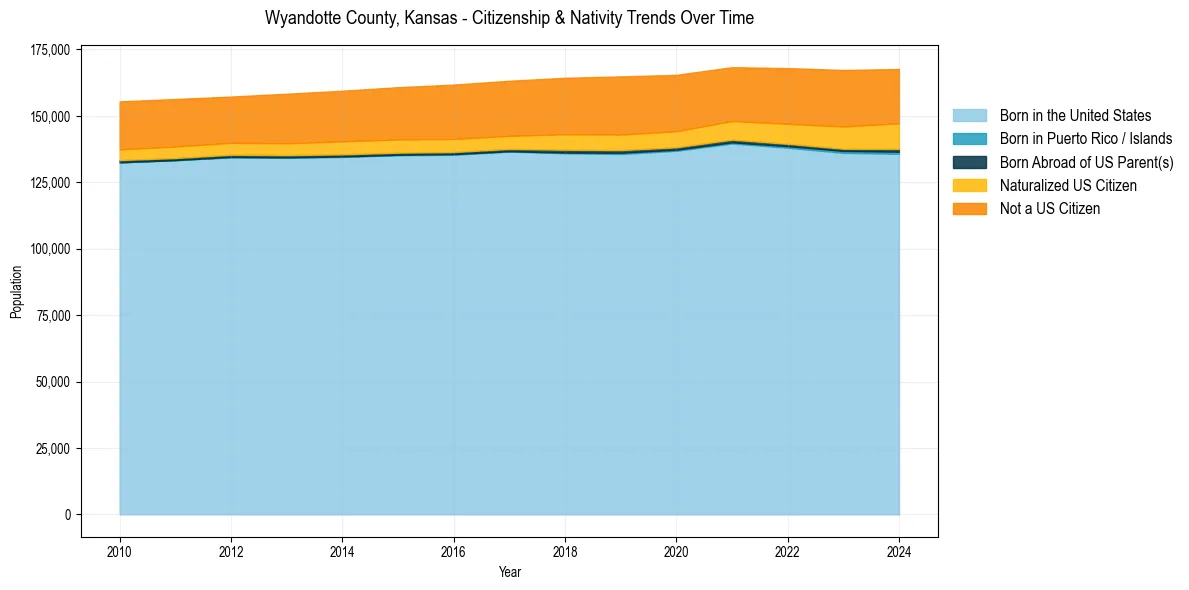 Historical nativity trends for 
