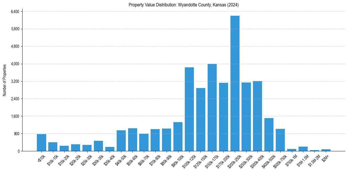 Value Distribution for 