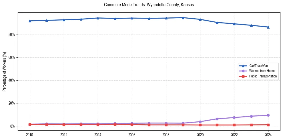 Transportation trends in Wyandotte County, Kansas