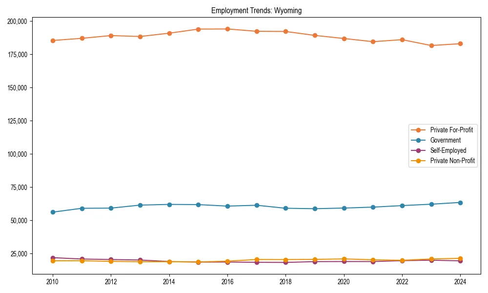 Long-term employment trends in 
