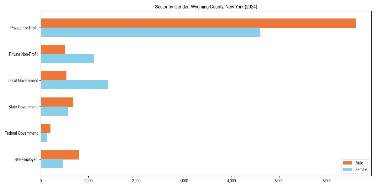 Employment sector breakdown by gender in 