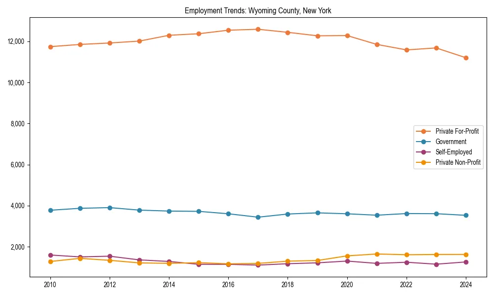 Long-term employment trends in 