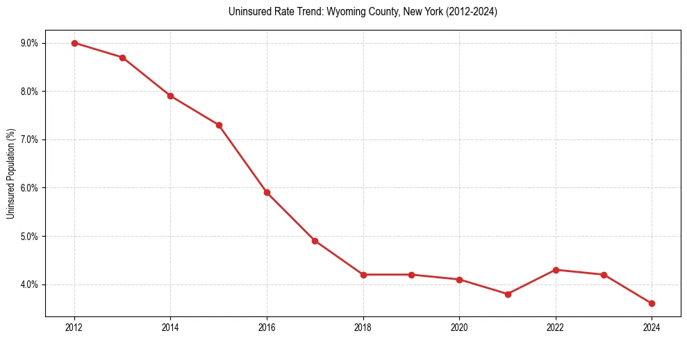 Uninsured trend chart for Wyoming County, New York