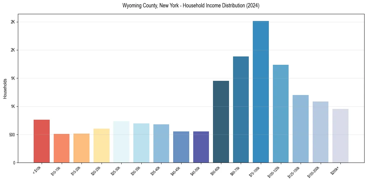Income Distribution for 