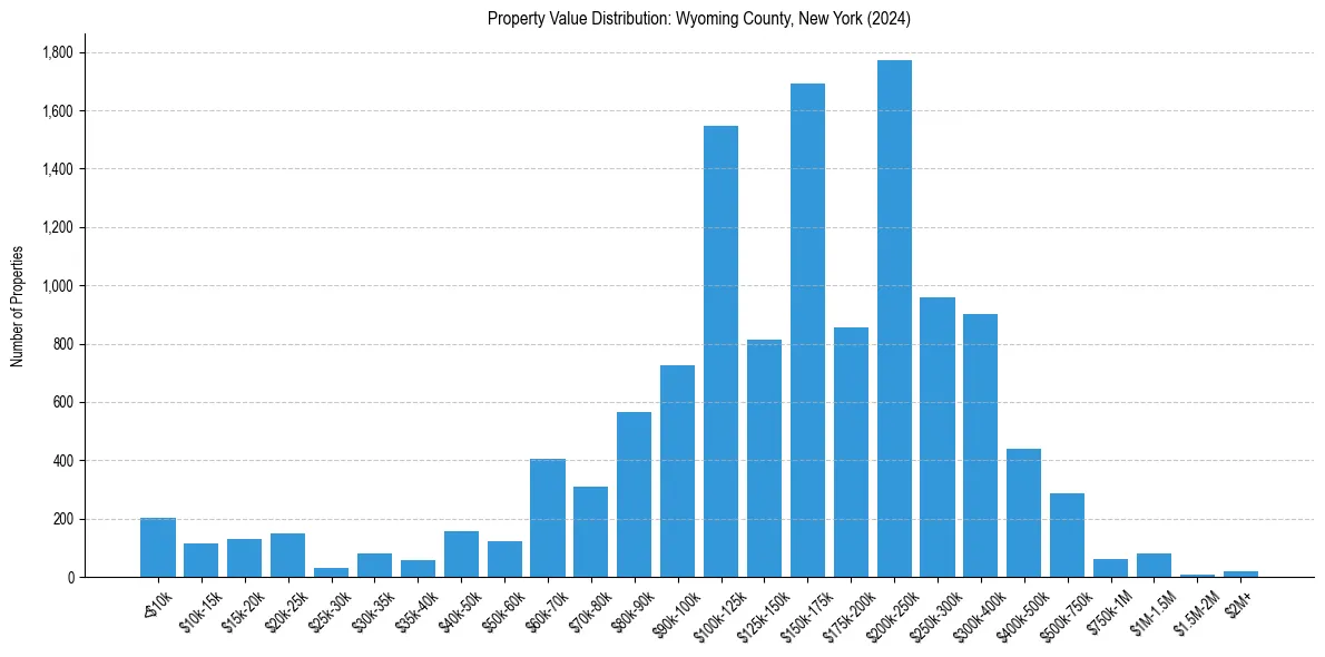Value Distribution for 