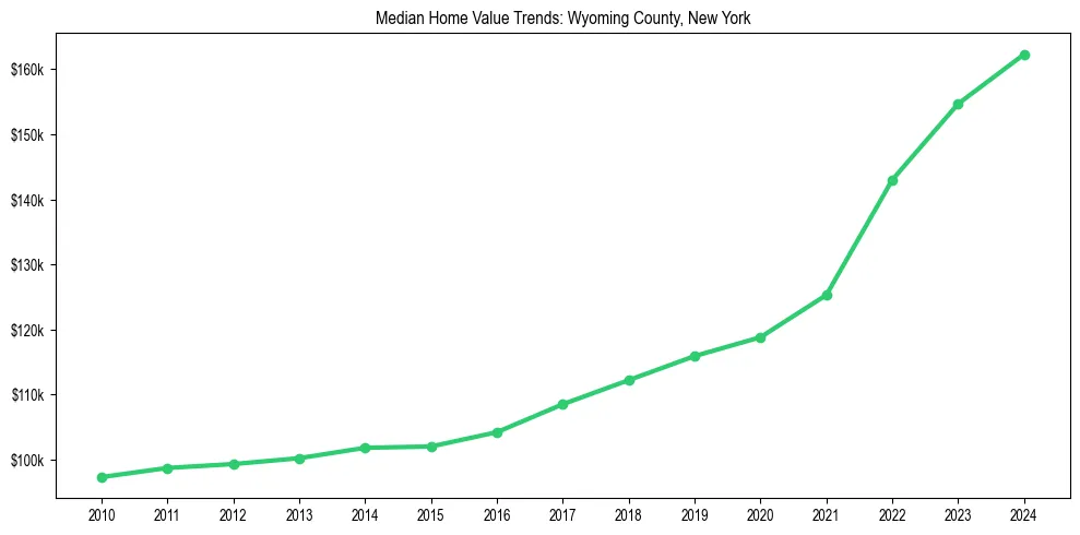 Median property value trends in 