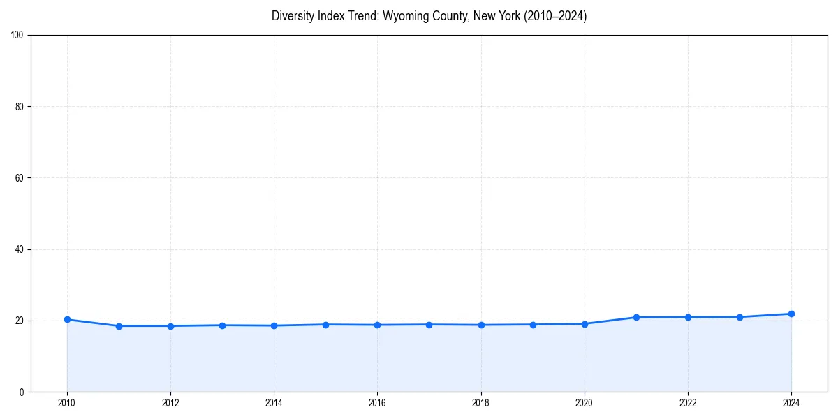 Line chart showing diversity index trends for 