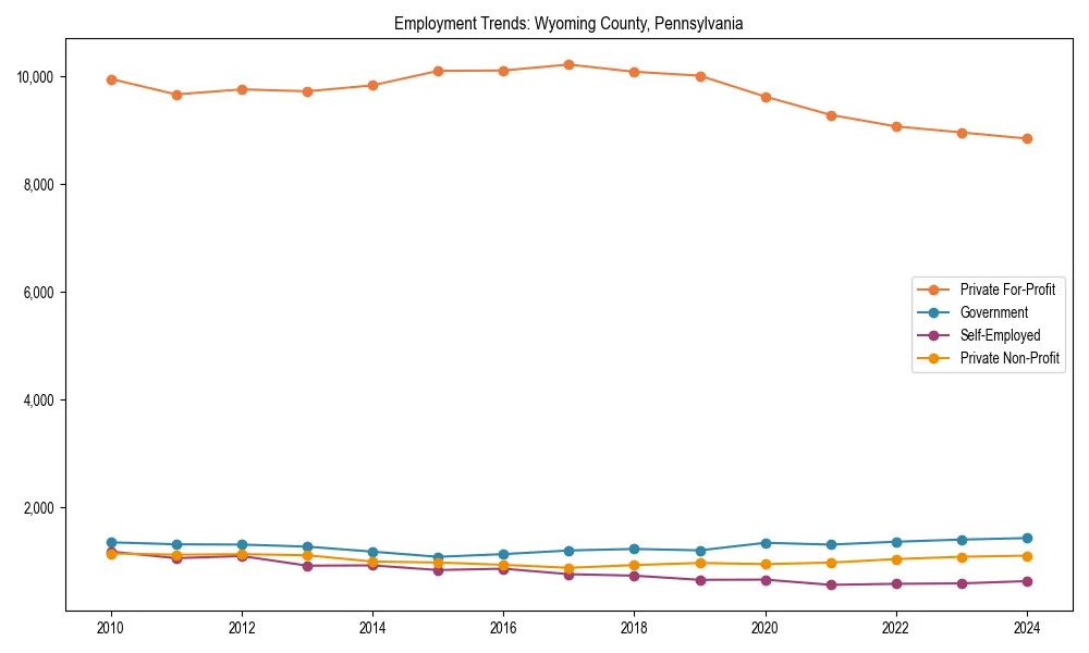 Long-term employment trends in 