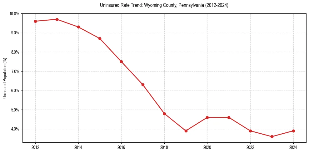 Uninsured trend chart for Wyoming County, Pennsylvania