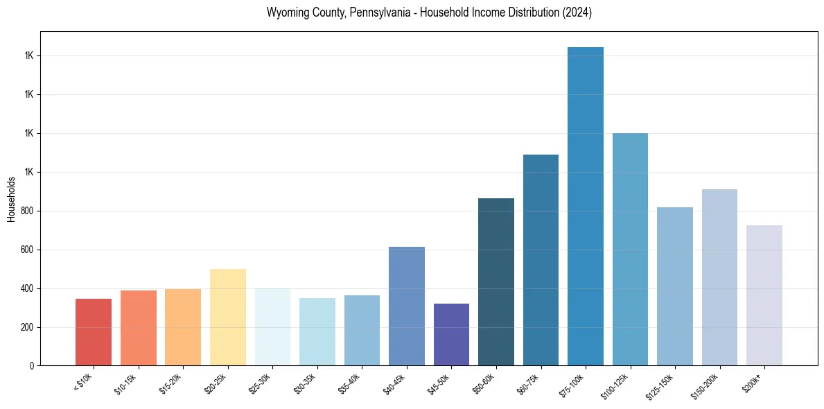 Income Distribution for 