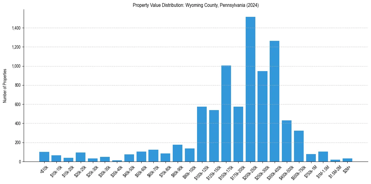 Value Distribution for 