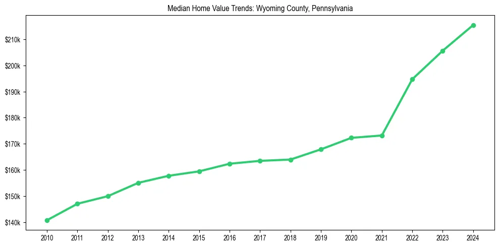 Median property value trends in 