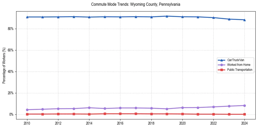 Transportation trends in Wyoming County, Pennsylvania