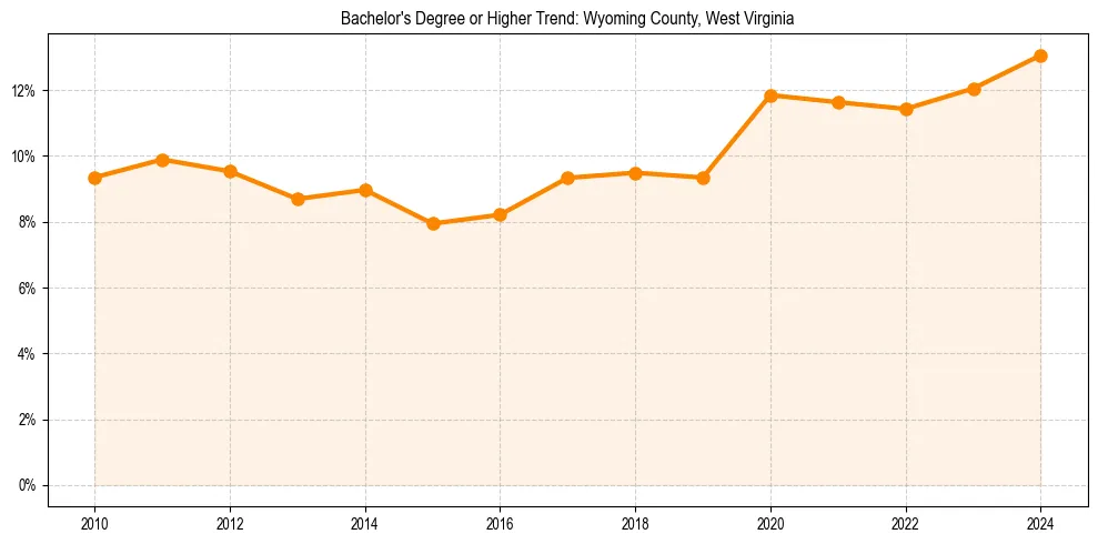 Trend chart showing bachelor degree growth in 