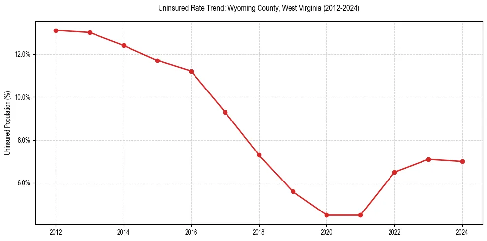 Uninsured trend chart for Wyoming County, West Virginia