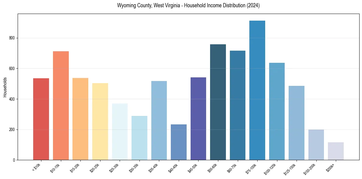 Income Distribution for 