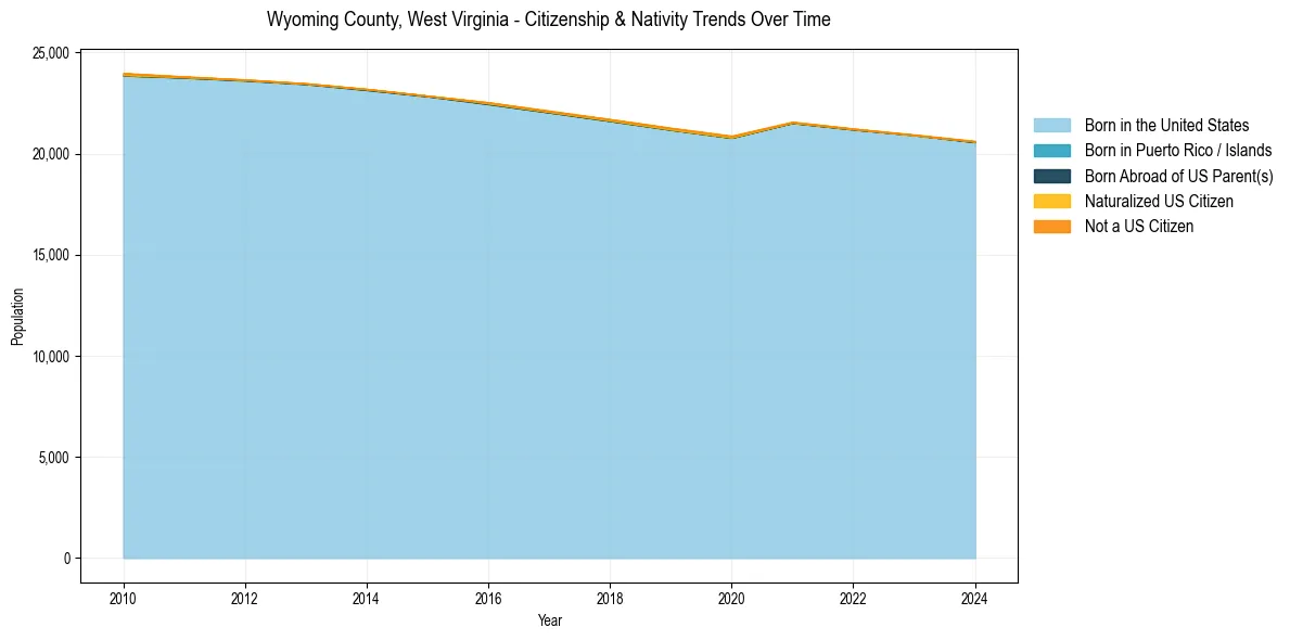 Historical nativity trends for 