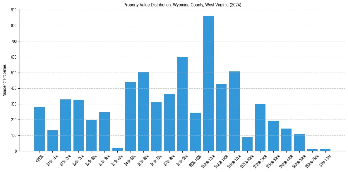 Value Distribution for 