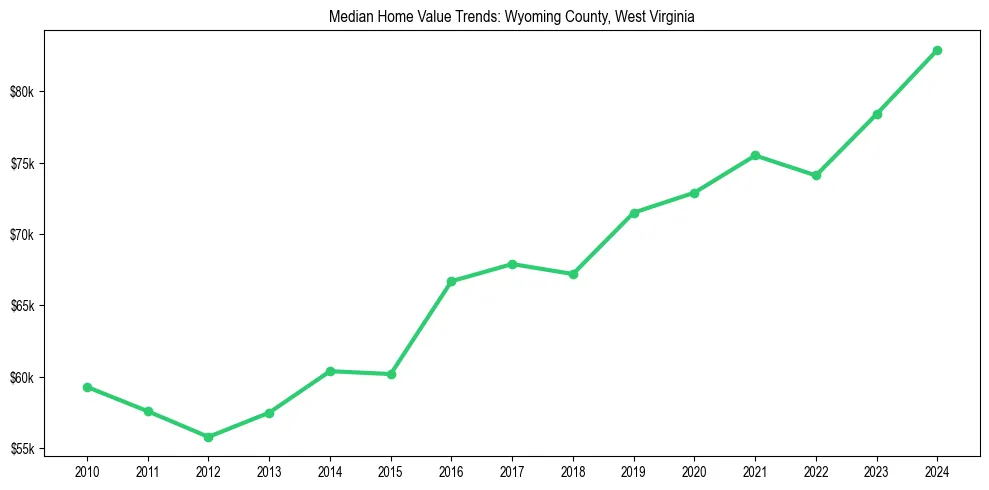 Median property value trends in 
