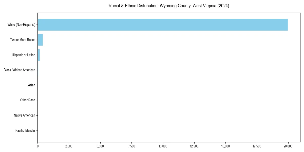Bar chart showing racial distribution in  for 2024