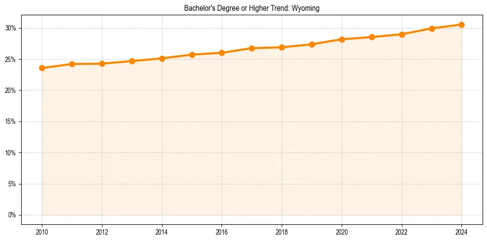 Trend chart showing bachelor degree growth in 