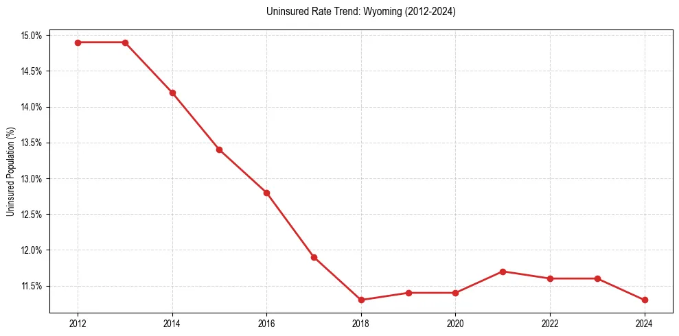 Uninsured trend chart for Wyoming