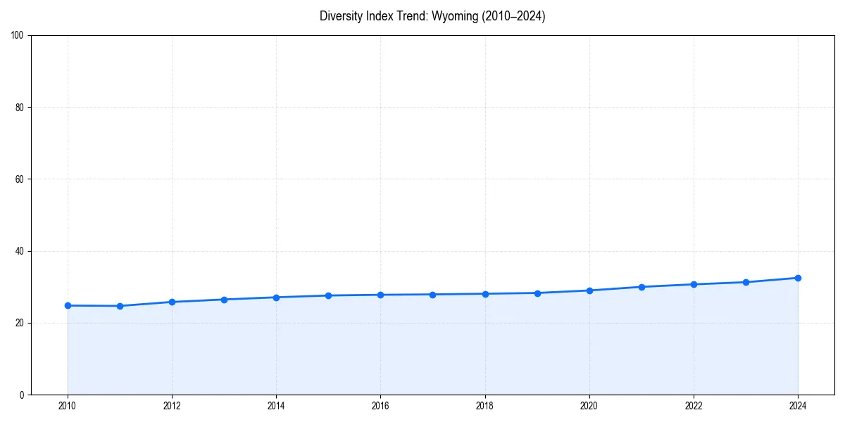 Line chart showing diversity index trends for 