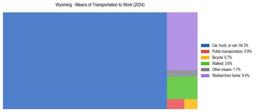 Commute modes in Wyoming