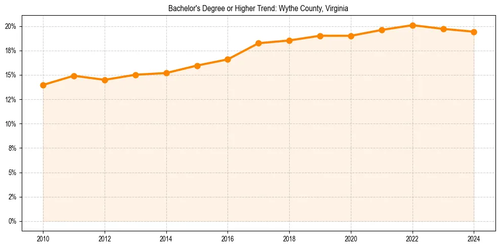 Trend chart showing bachelor degree growth in 