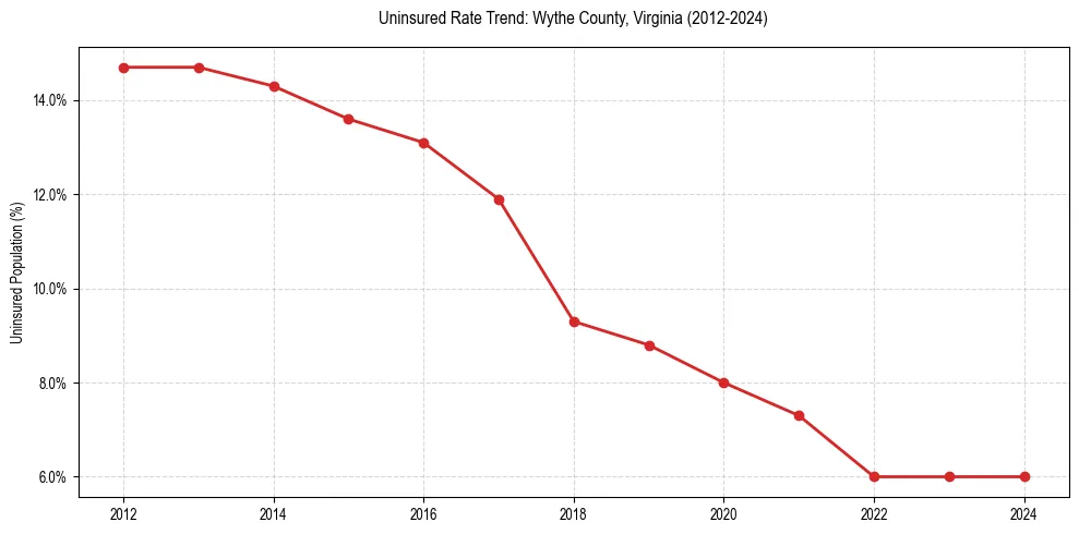 Uninsured trend chart for WyCounty, Virginia