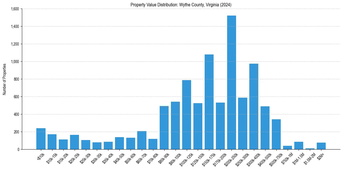 Value Distribution for 