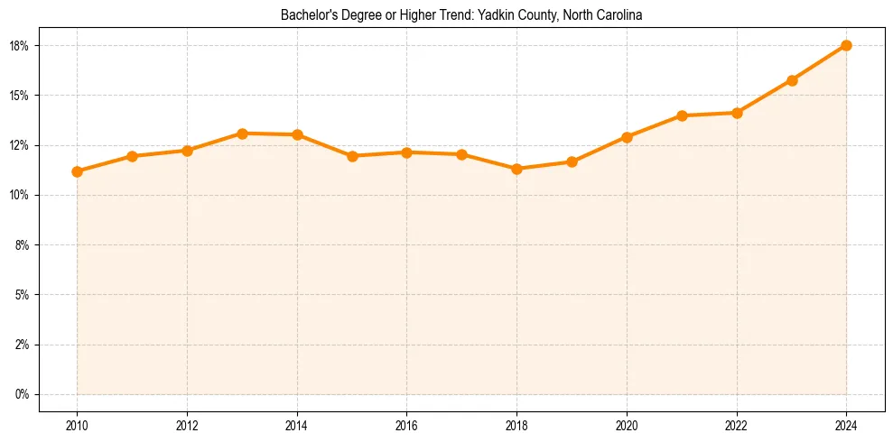 Trend chart showing bachelor degree growth in 