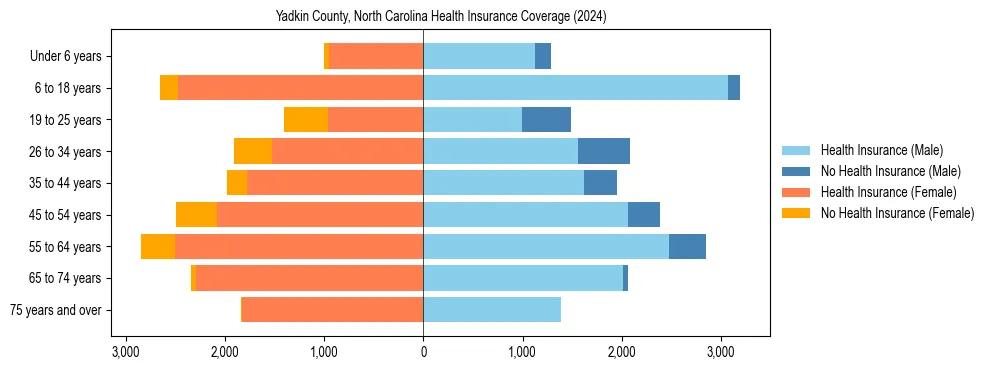 Health insurance pyramid for Yadkin County, North Carolina