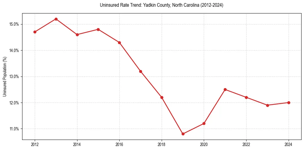 Uninsured trend chart for Yadkin County, North Carolina