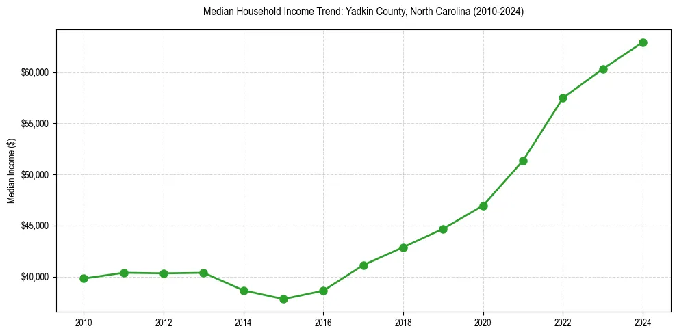 Income trend for 