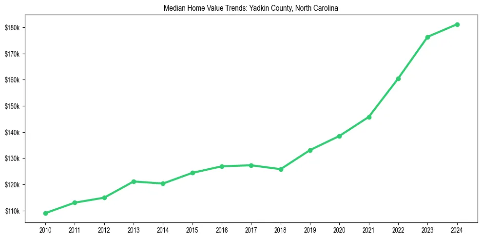 Median property value trends in 