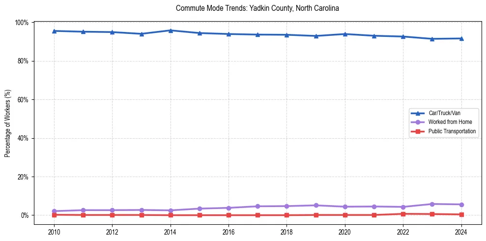 Transportation trends in Yadkin County, North Carolina