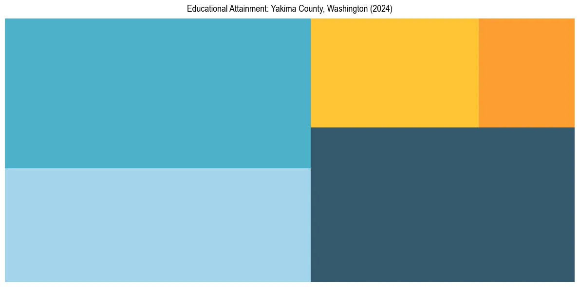 Education Treemap for  in 2024