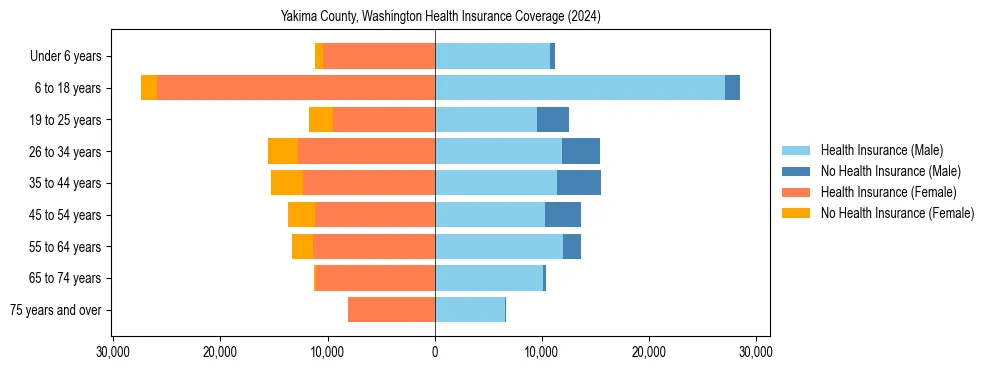 Health insurance pyramid for Yakima County, Washington