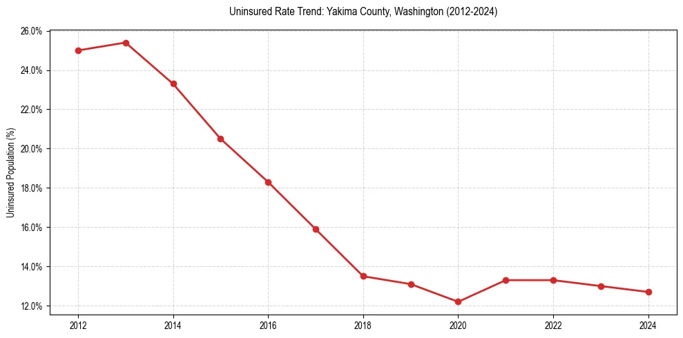 Uninsured trend chart for Yakima County, Washington