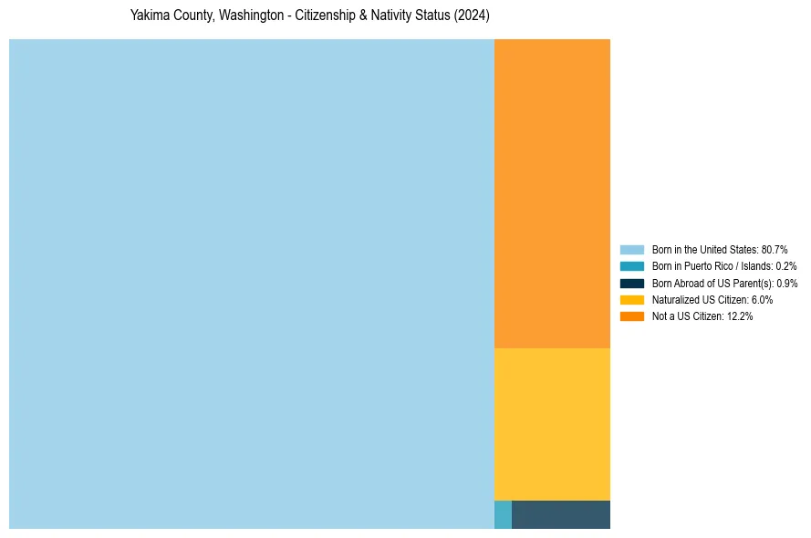 Nativity Treemap for 