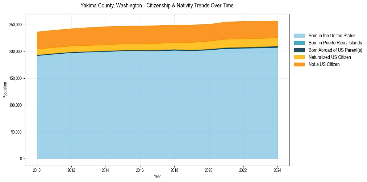Historical nativity trends for 