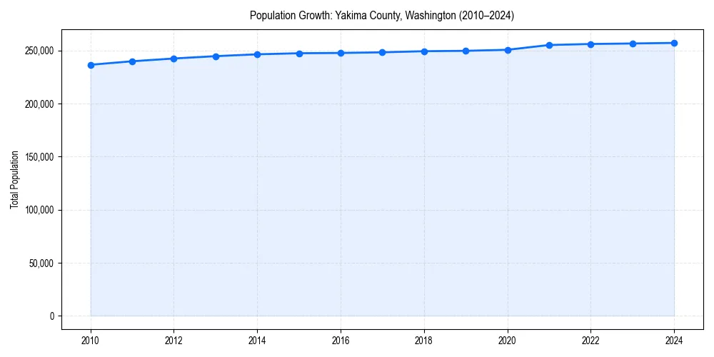 Population trends in 