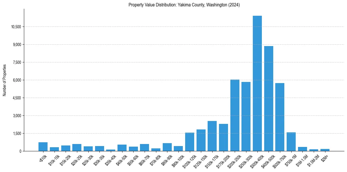 Value Distribution for 