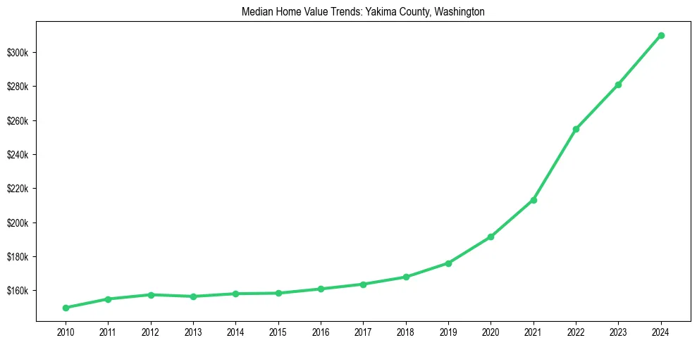 Median property value trends in 