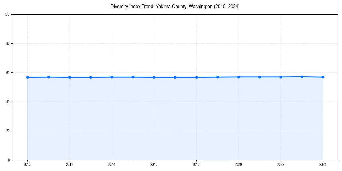 Line chart showing diversity index trends for 