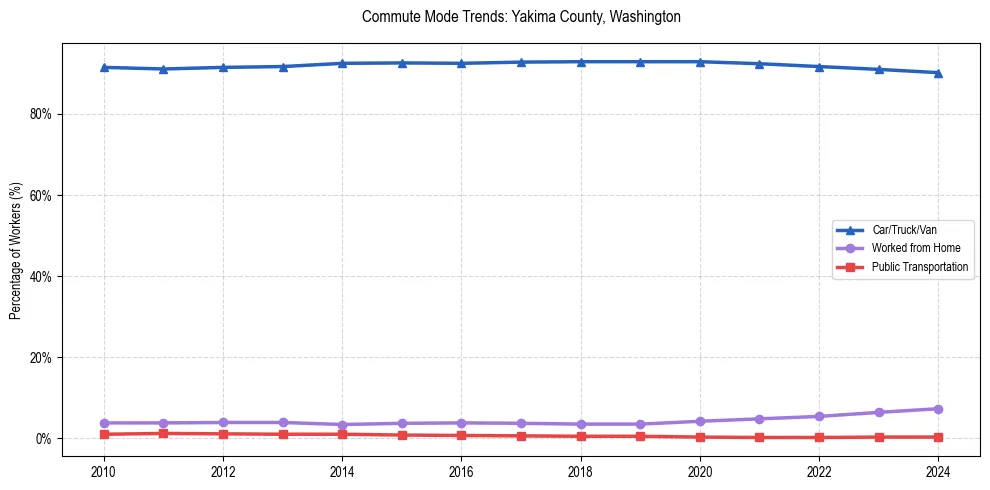 Transportation trends in Yakima County, Washington